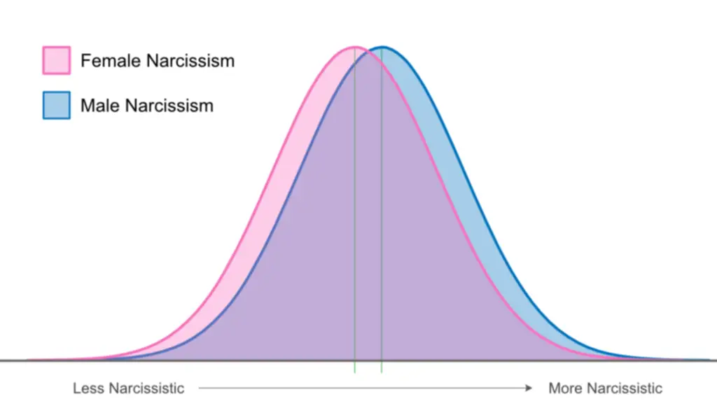 Male vs Female Narcissism, Approximate Normal Distribution